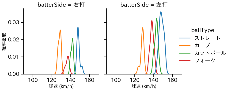 栗林 良吏 球種&球速の分布2(2025年9月)