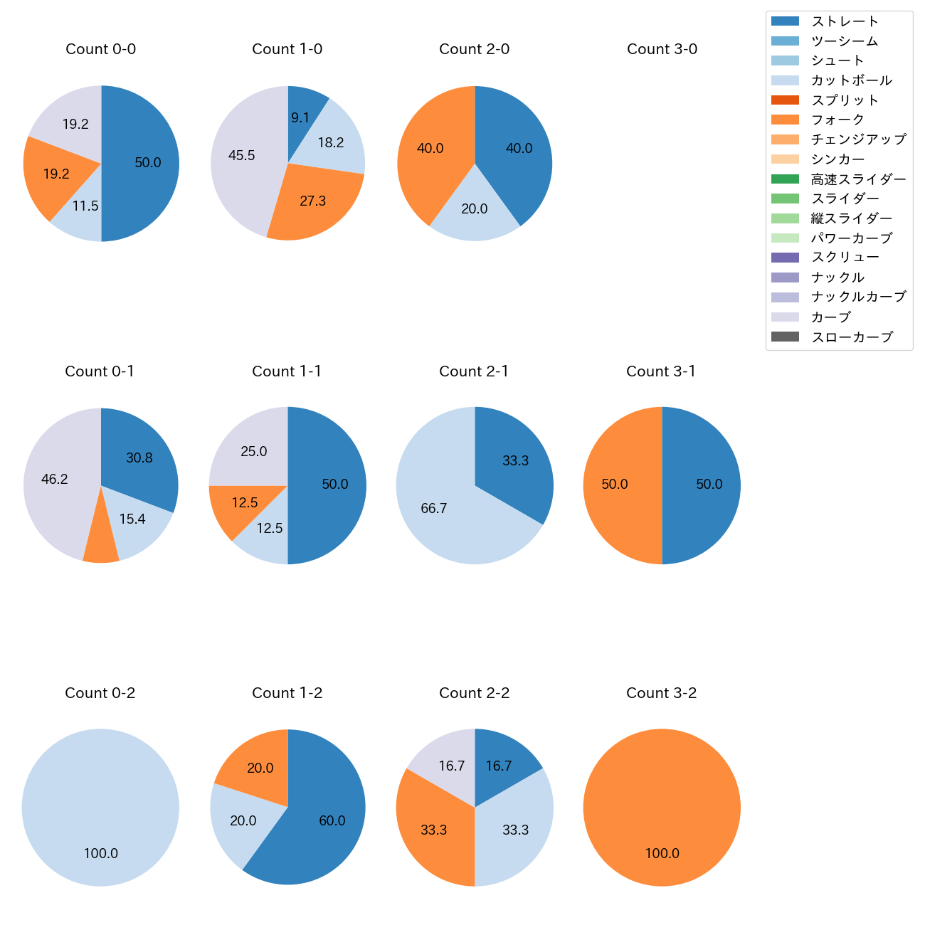 栗林 良吏 カウント別 球種割合(2025年9月)