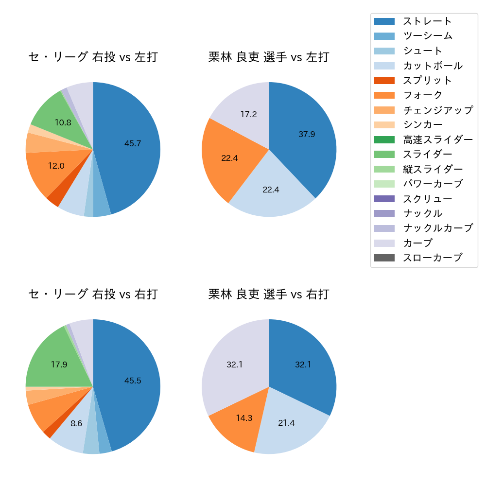 栗林 良吏 球種割合(2025年9月)