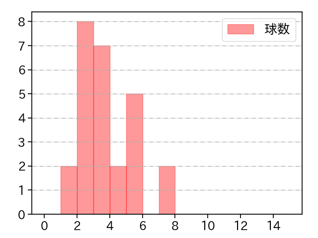 栗林 良吏 打者に投じた球数分布(2025年9月)