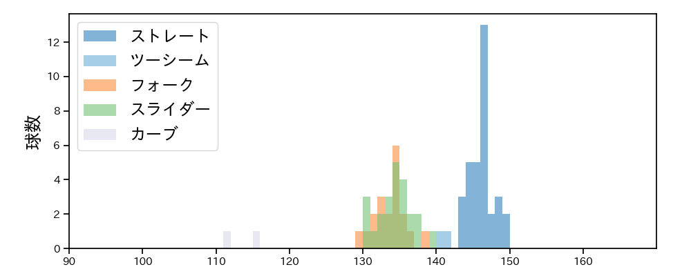 中﨑 翔太 球種&球速の分布1(2025年9月)
