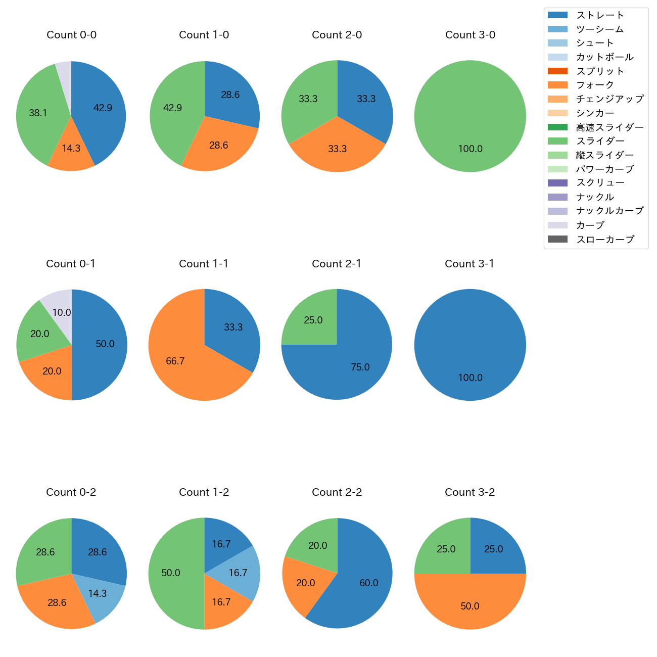 中﨑 翔太 カウント別 球種割合(2025年9月)