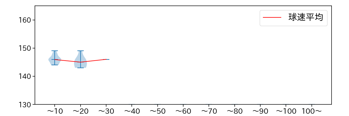 中﨑 翔太 球数による球速(ストレート)の推移(2025年9月)