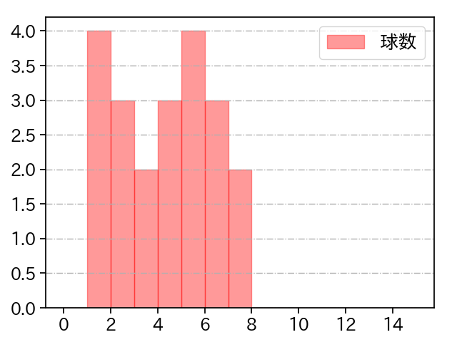 中﨑 翔太 打者に投じた球数分布(2025年9月)