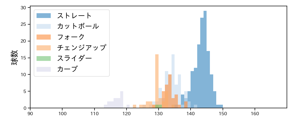 髙 太一 球種&球速の分布1(2025年9月)