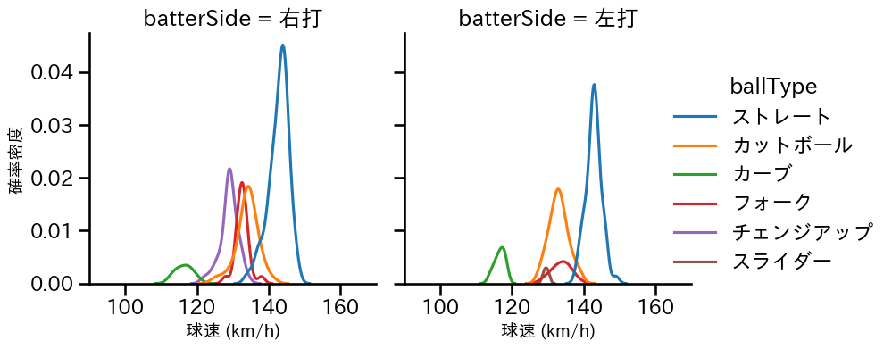 髙 太一 球種&球速の分布2(2025年9月)