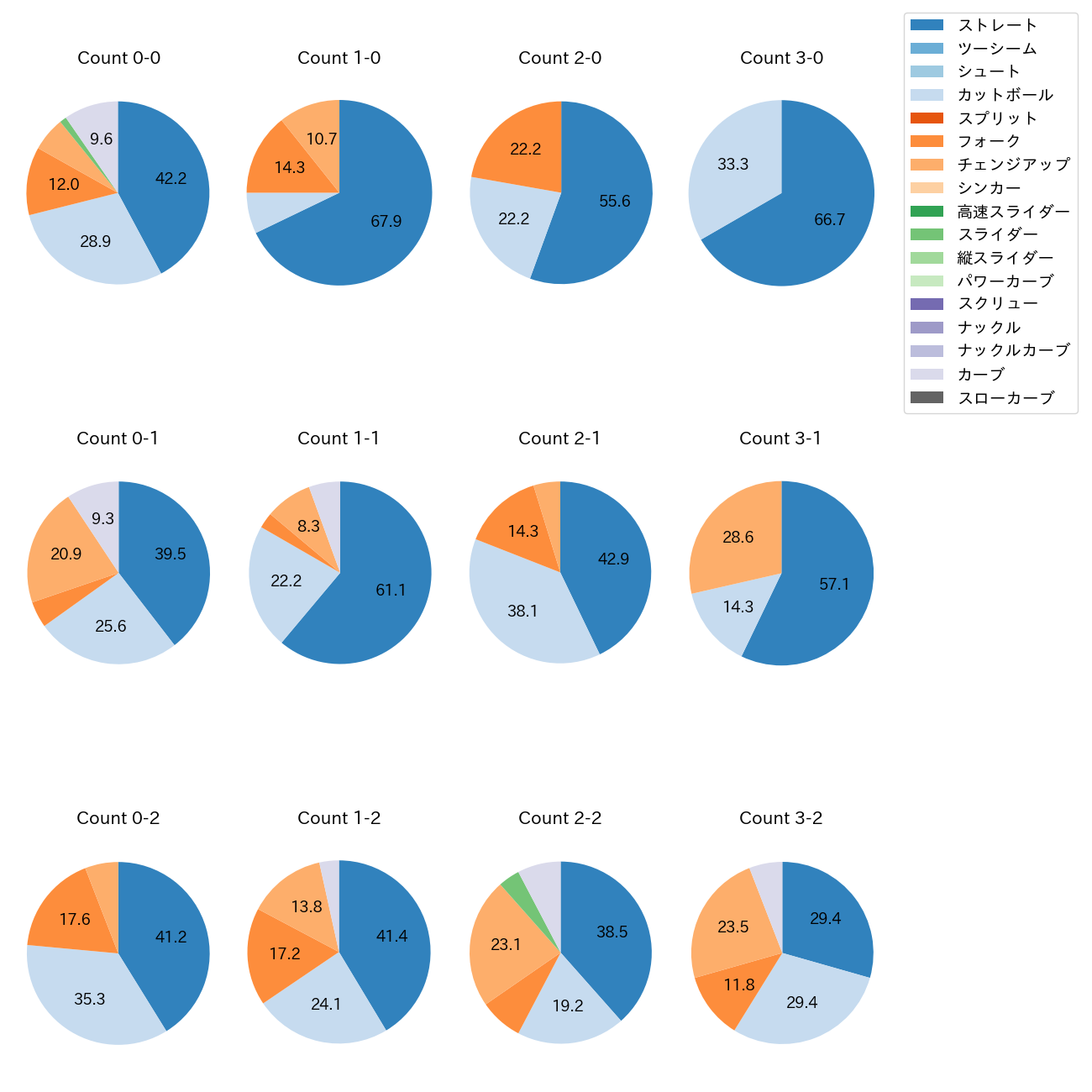 髙 太一 カウント別 球種割合(2025年9月)