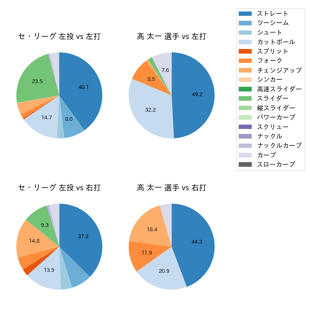 髙 太一 球種割合(2025年9月)
