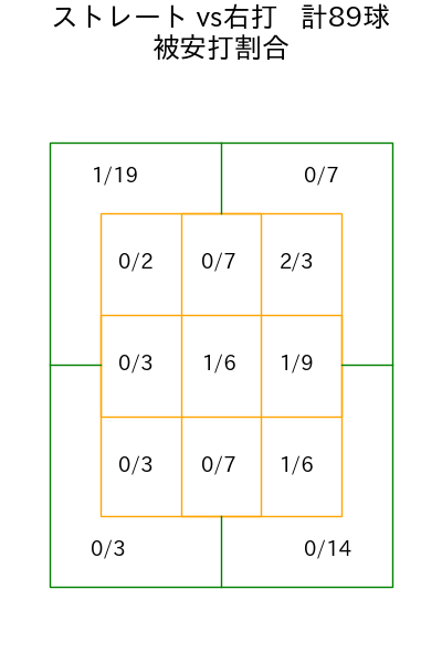 髙 太一 コース別被安打割合(2025年9月)
