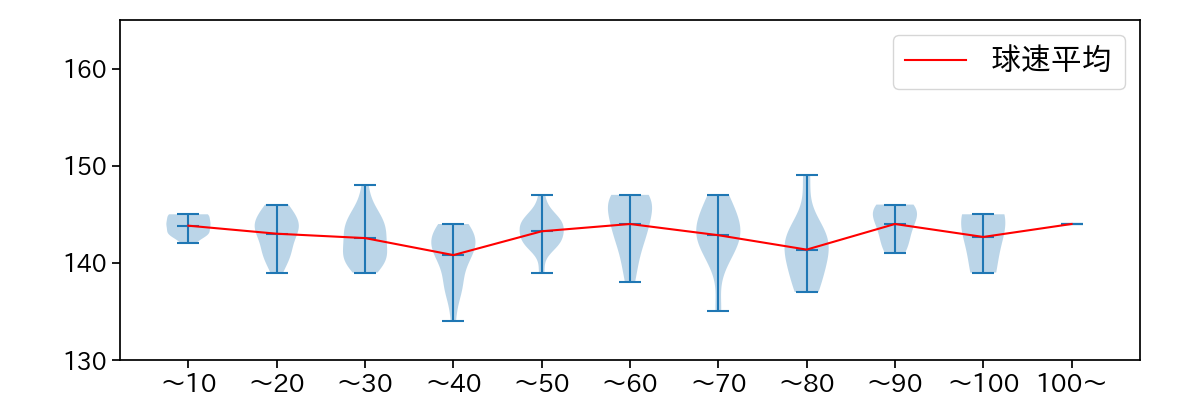 髙 太一 球数による球速(ストレート)の推移(2025年9月)
