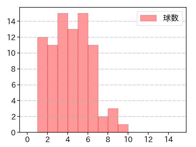 髙 太一 打者に投じた球数分布(2025年9月)