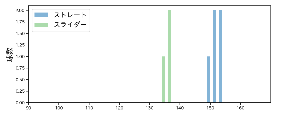 益田 武尚 球種&球速の分布1(2025年9月)