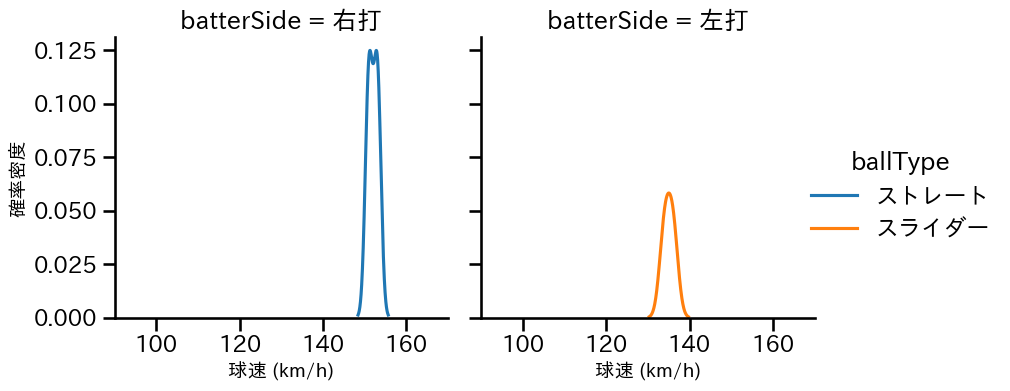 益田 武尚 球種&球速の分布2(2025年9月)