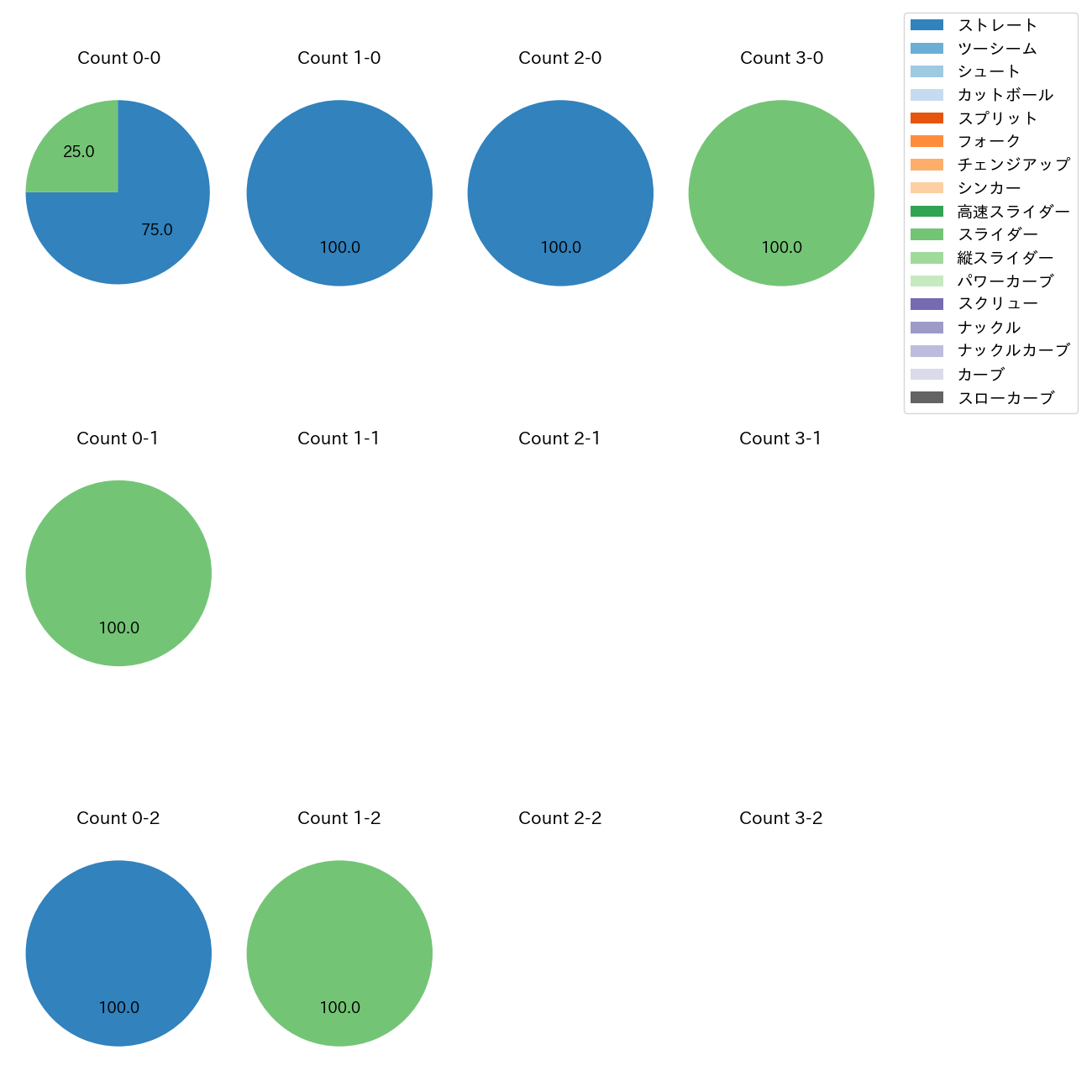 益田 武尚 カウント別 球種割合(2025年9月)