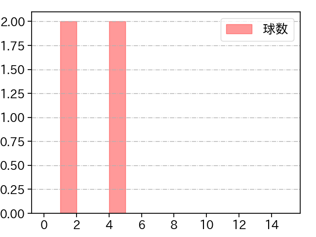 益田 武尚 打者に投じた球数分布(2025年9月)