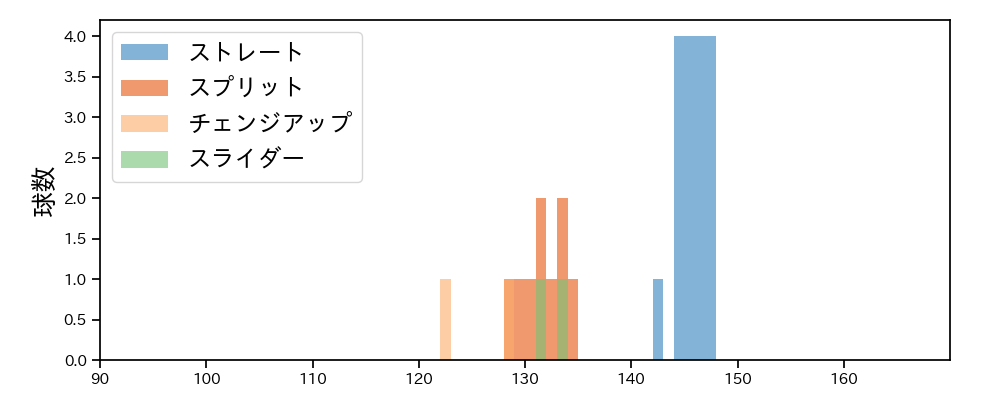 滝田 一希 球種&球速の分布1(2025年9月)