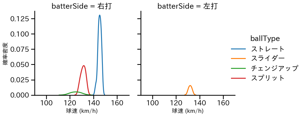 滝田 一希 球種&球速の分布2(2025年9月)