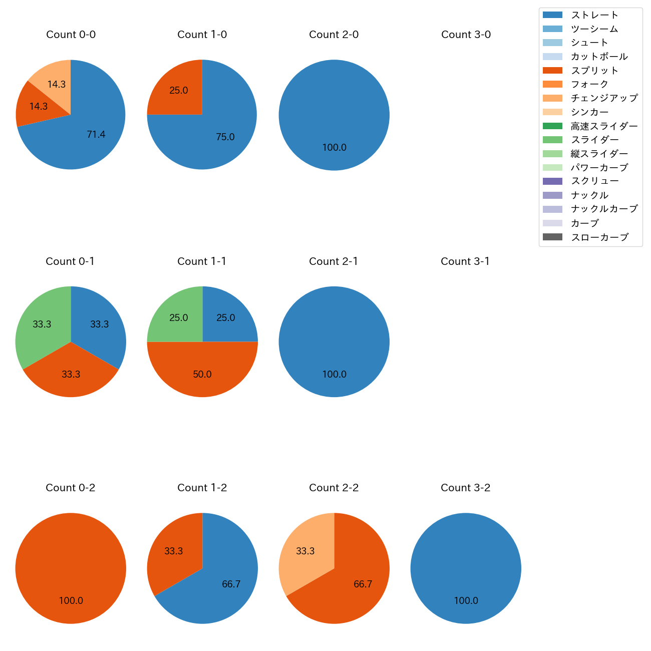 滝田 一希 カウント別 球種割合(2025年9月)