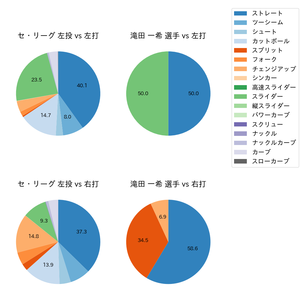 滝田 一希 球種割合(2025年9月)