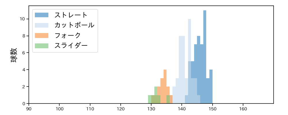 高橋 昂也 球種&球速の分布1(2025年9月)