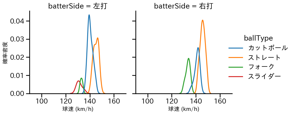 高橋 昂也 球種&球速の分布2(2025年9月)