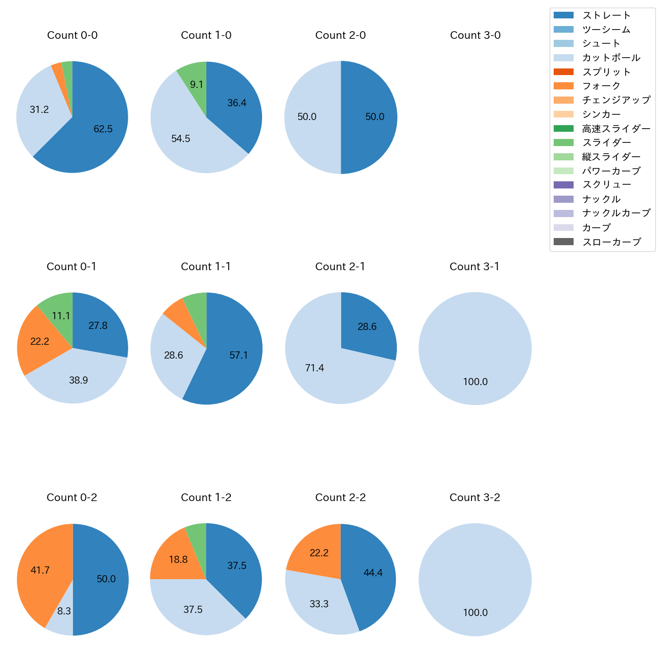 高橋 昂也 カウント別 球種割合(2025年9月)