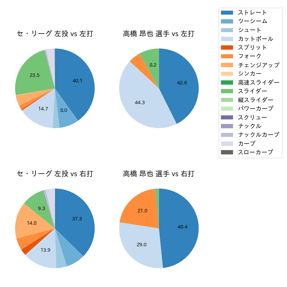 高橋 昂也 球種割合(2025年9月)