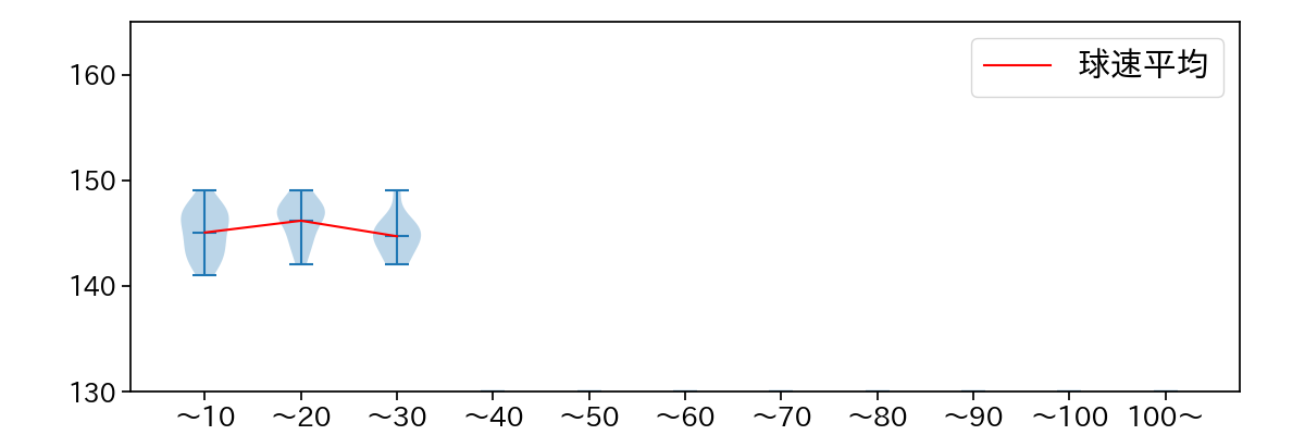 高橋 昂也 球数による球速(ストレート)の推移(2025年9月)
