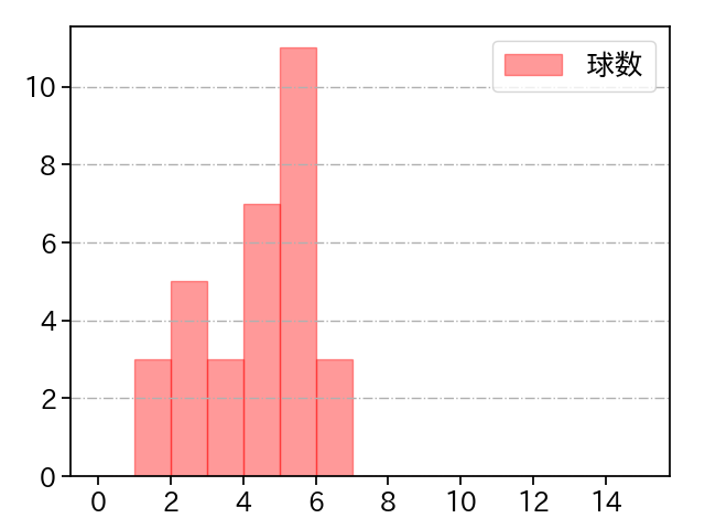高橋 昂也 打者に投じた球数分布(2025年9月)