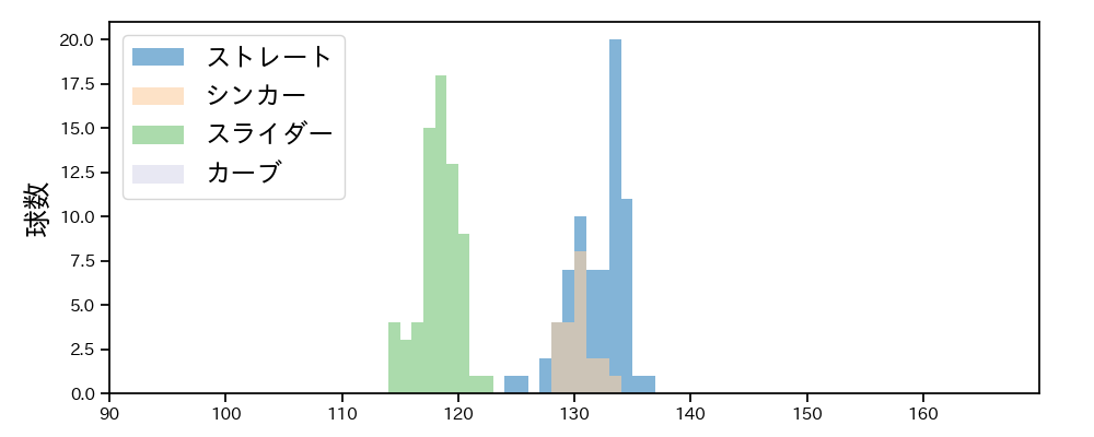 鈴木 健矢 球種&球速の分布1(2025年9月)