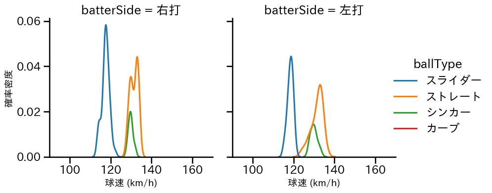 鈴木 健矢 球種&球速の分布2(2025年9月)