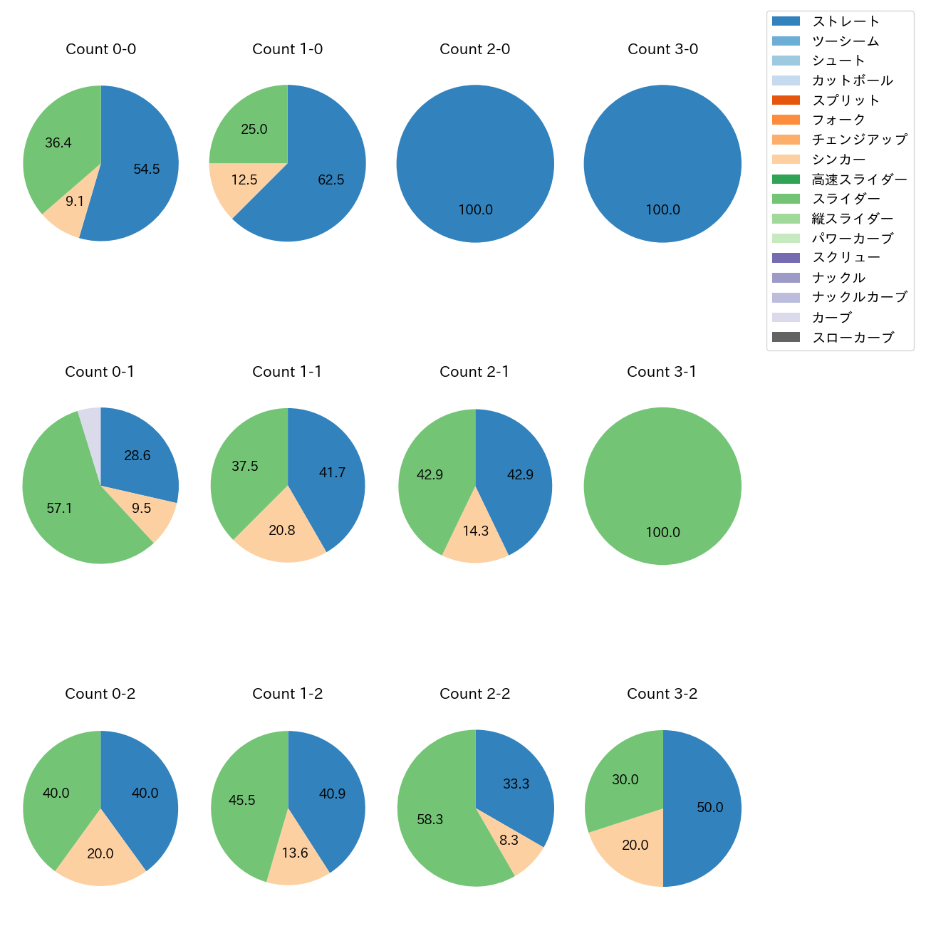 鈴木 健矢 カウント別 球種割合(2025年9月)