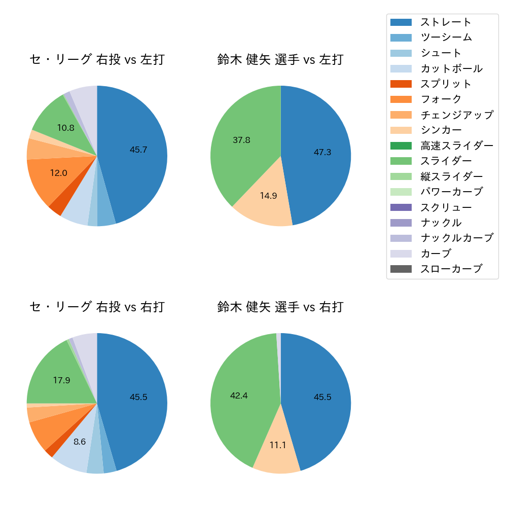 鈴木 健矢 球種割合(2025年9月)