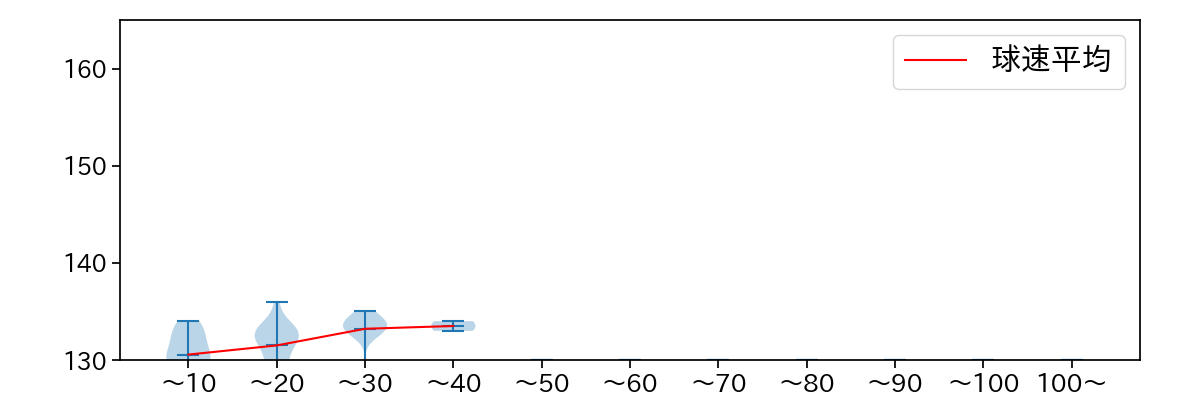 鈴木 健矢 球数による球速(ストレート)の推移(2025年9月)