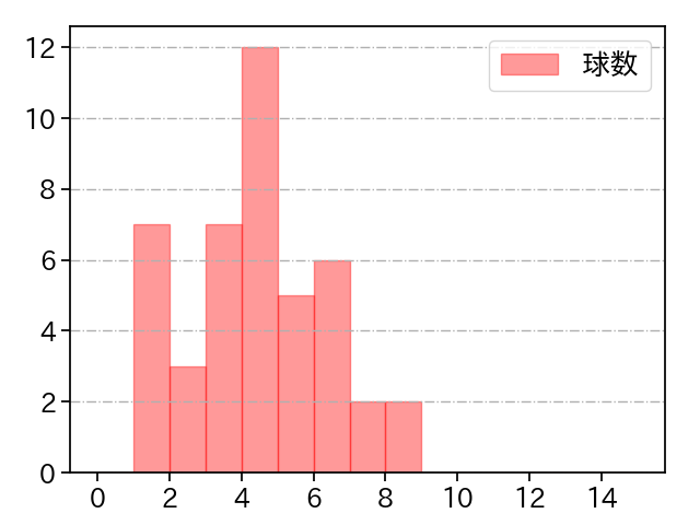 鈴木 健矢 打者に投じた球数分布(2025年9月)