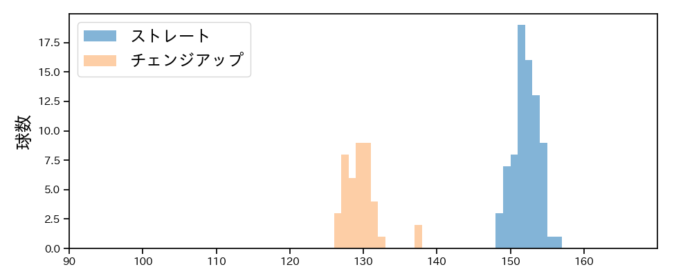 島内 颯太郎 球種&球速の分布1(2025年9月)