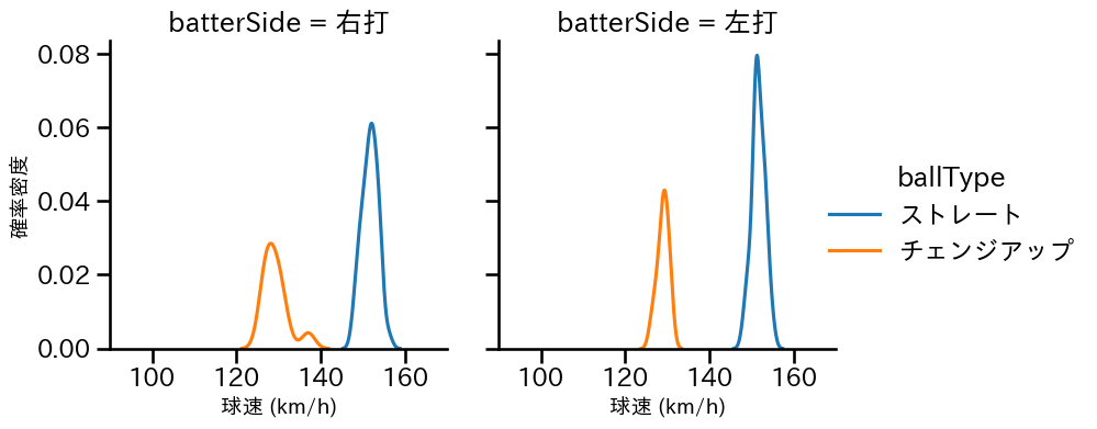 島内 颯太郎 球種&球速の分布2(2025年9月)