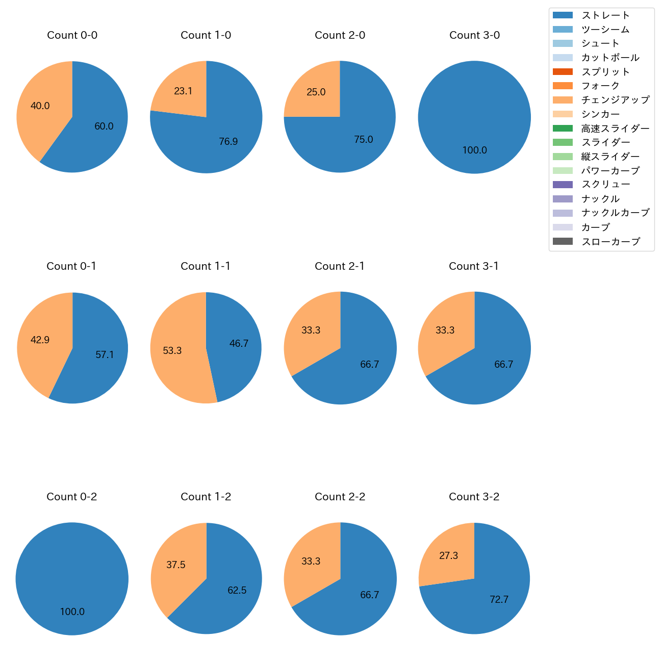 島内 颯太郎 カウント別 球種割合(2025年9月)
