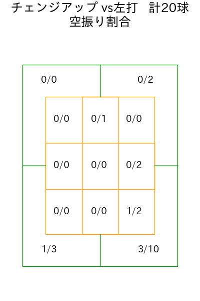 島内 颯太郎 コース別空振り割合(2025年9月)