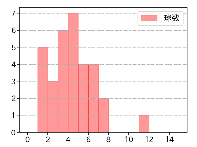 島内 颯太郎 打者に投じた球数分布(2025年9月)