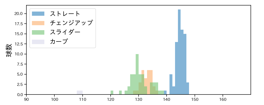 アドゥワ 誠 球種&球速の分布1(2025年9月)