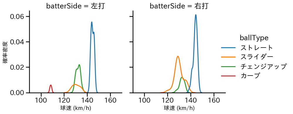 アドゥワ 誠 球種&球速の分布2(2025年9月)