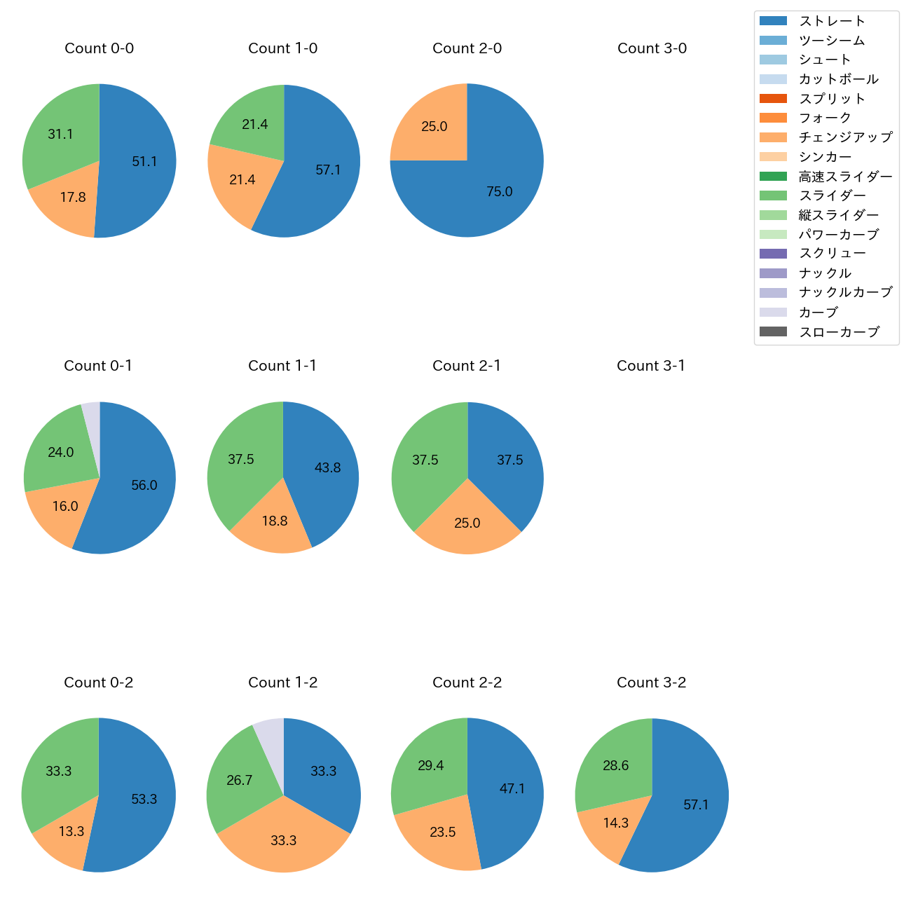 アドゥワ 誠 カウント別 球種割合(2025年9月)