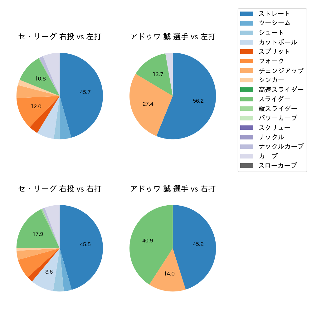 アドゥワ 誠 球種割合(2025年9月)