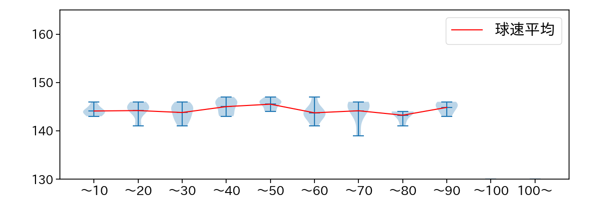 アドゥワ 誠 球数による球速(ストレート)の推移(2025年9月)