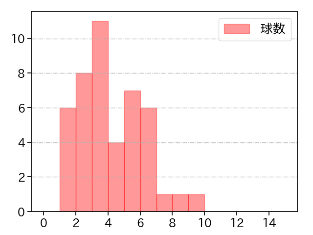 アドゥワ 誠 打者に投じた球数分布(2025年9月)