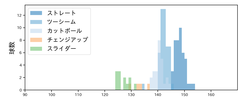 岡本 駿 球種&球速の分布1(2025年9月)
