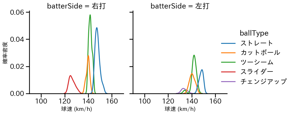 岡本 駿 球種&球速の分布2(2025年9月)