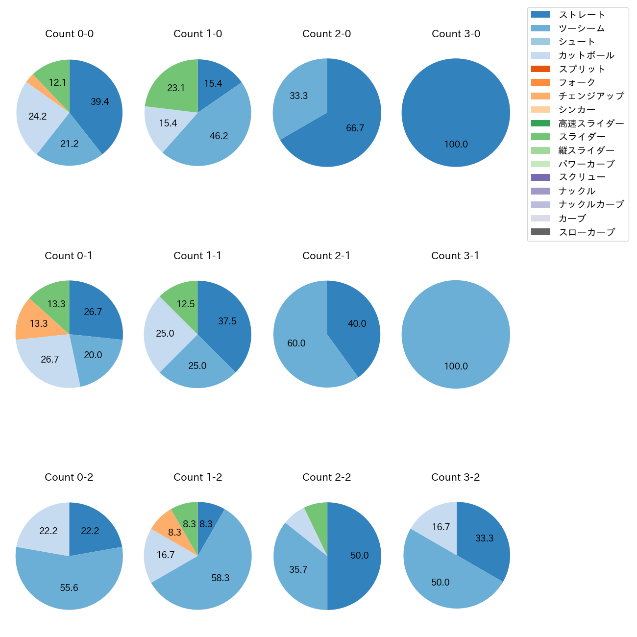 岡本 駿 カウント別 球種割合(2025年9月)