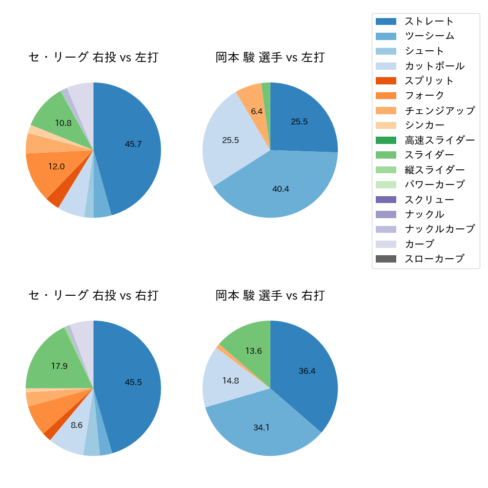 岡本 駿 球種割合(2025年9月)